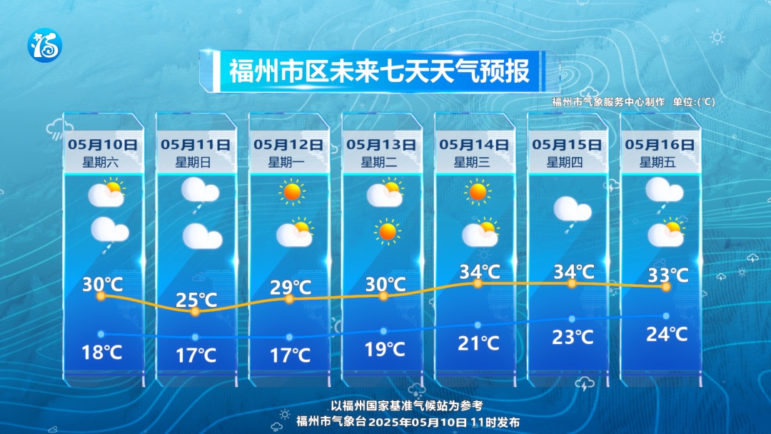 “桑拿天”正式上线！福建新一轮降雨又要来了！