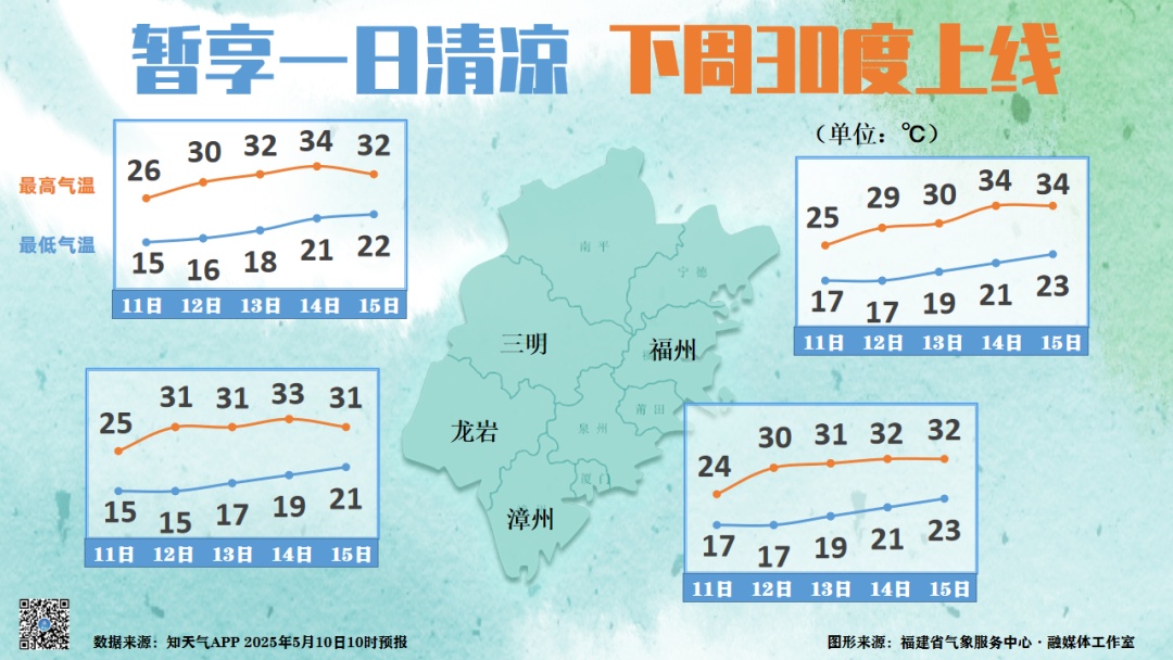 “桑拿天”正式上线！福建新一轮降雨又要来了！