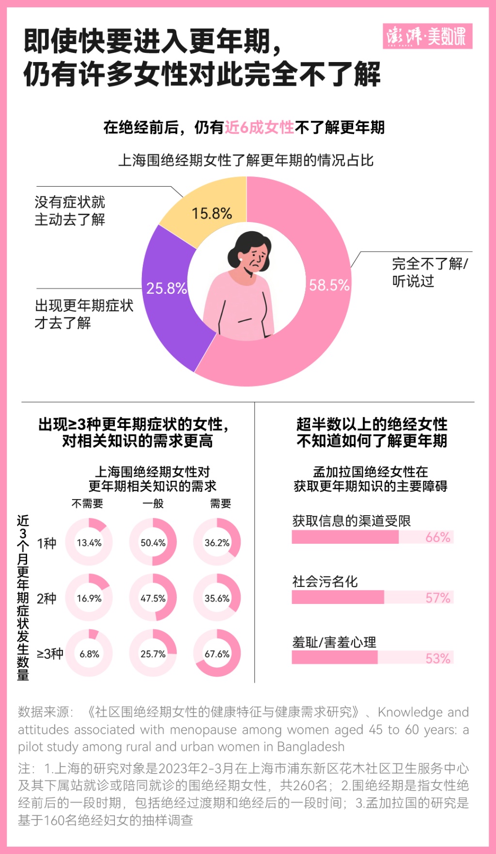 数说母亲节｜全球11亿女性进入更年期，“不是忍忍就好”