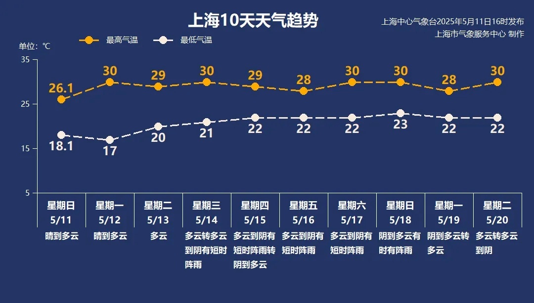 上海下周最高气温在30℃附近徘徊，夏天越来越近