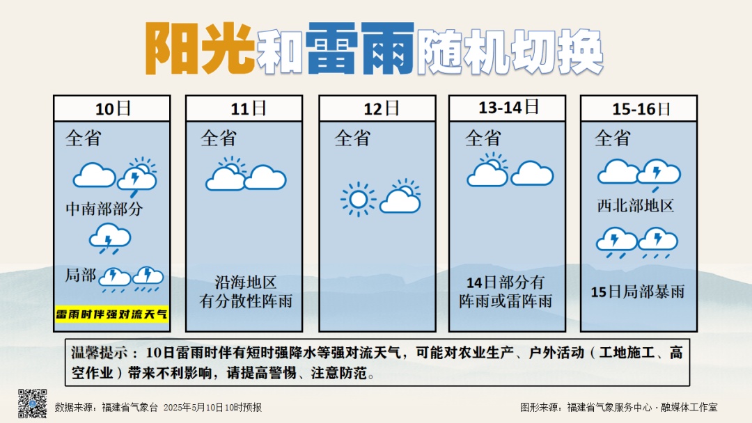 “桑拿天”正式上线！福建新一轮降雨又要来了！