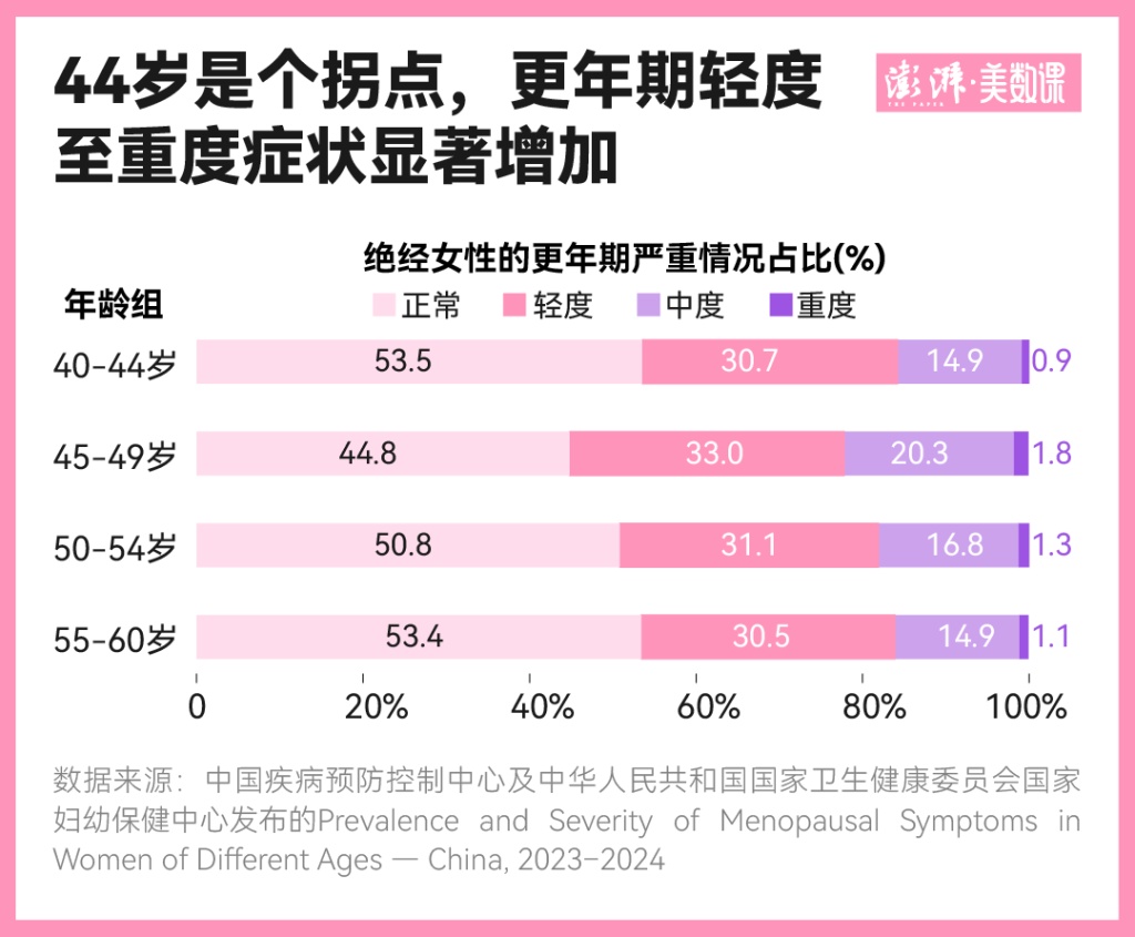 数说母亲节｜全球11亿女性进入更年期，“不是忍忍就好”