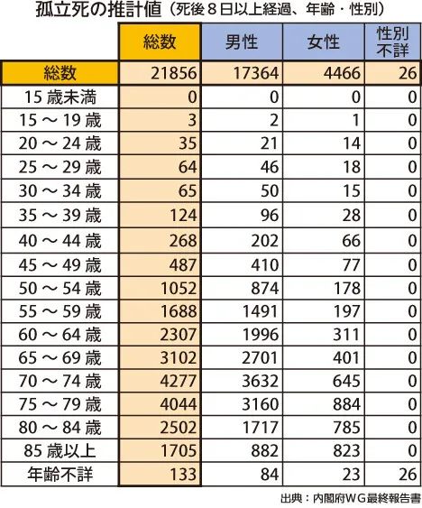 日本去年孤独死人数超2万，单身化酿出社会危机
