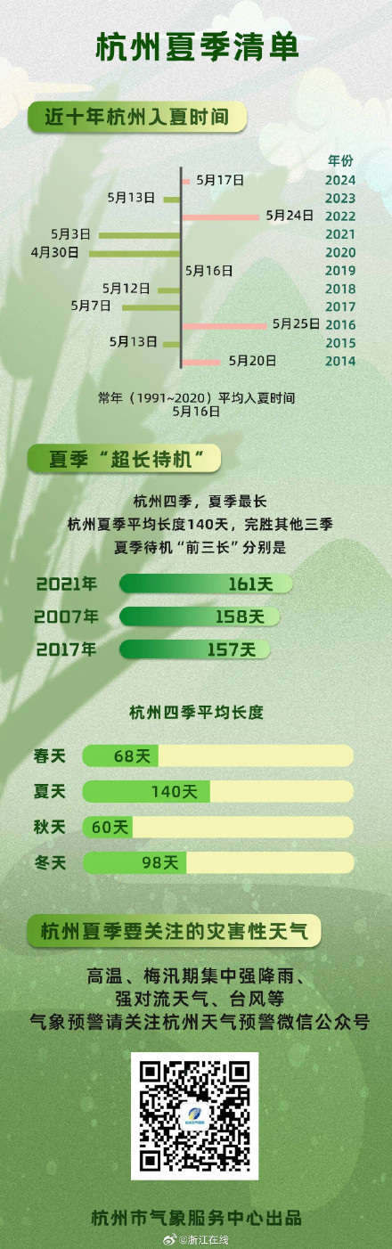 杭州官宣明起入夏