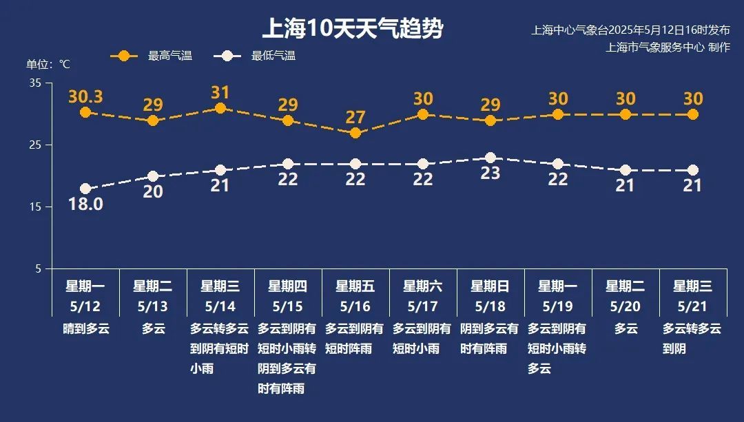最高逼近30℃，最低也有“2”字头！上海冲刺入夏？