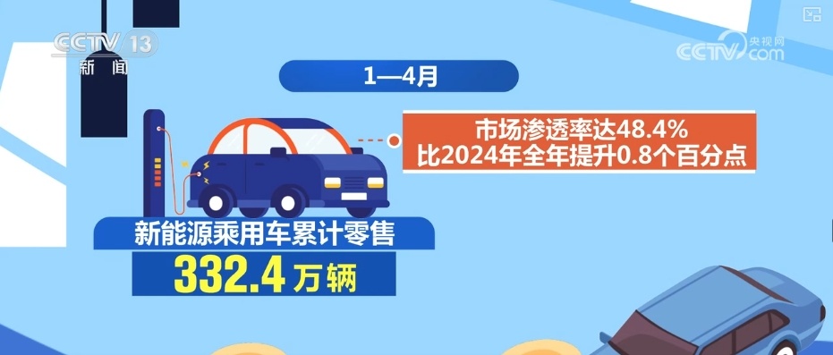 回升，增长7.9%、青睐，超53%……“关键词+数字”透视汽车换“新”热潮
