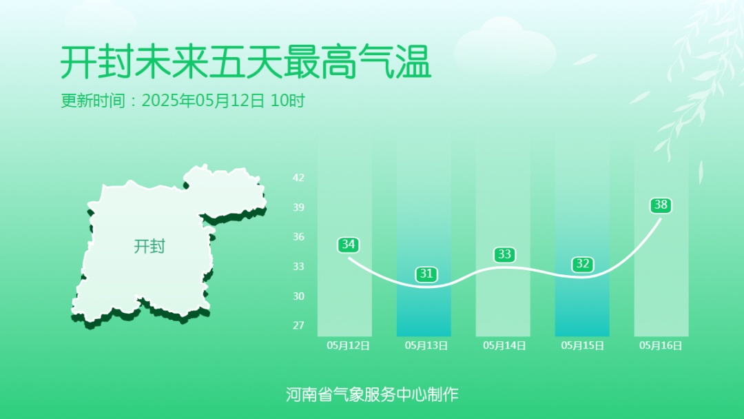 42℃高温来了！河南人注意，明起3天多地还有雨