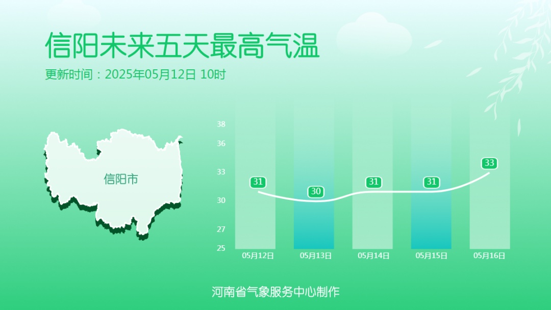 42℃高温来了！河南人注意，明起3天多地还有雨