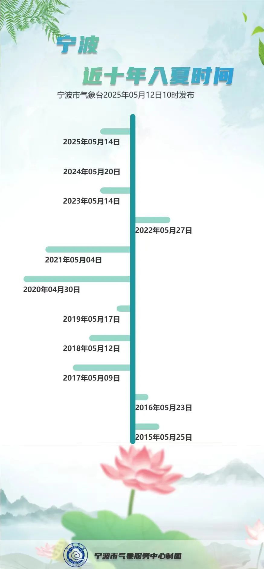 宁波入夏时间定了! 宁波入夏时间定了!