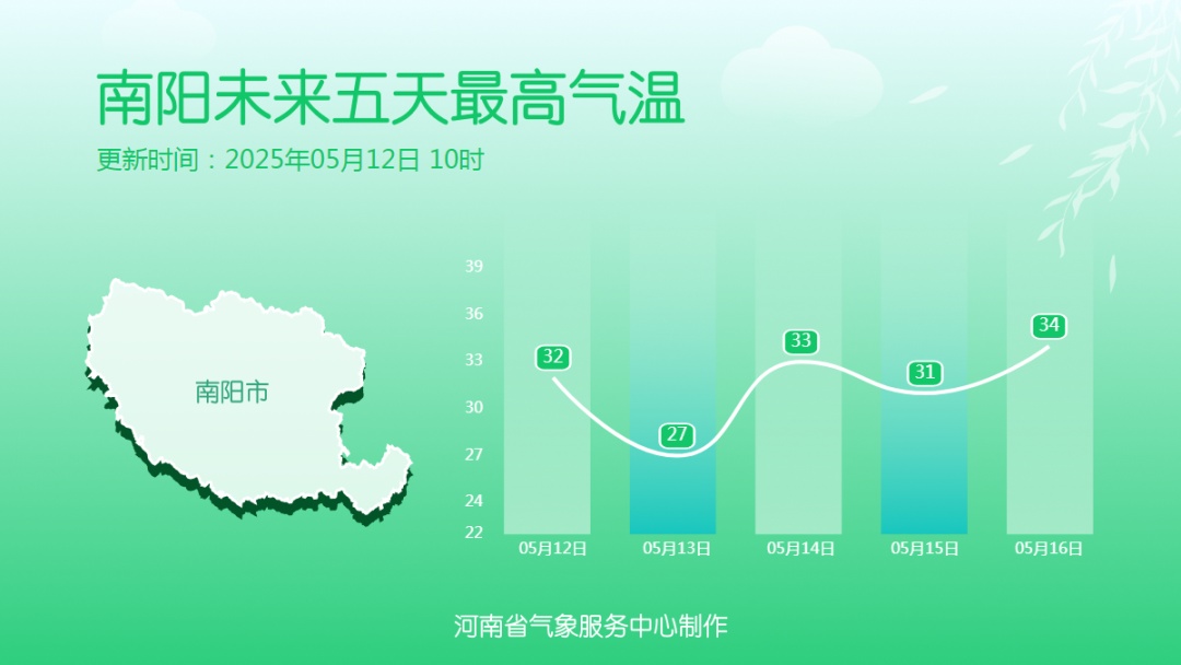 42℃高温来了！河南人注意，明起3天多地还有雨