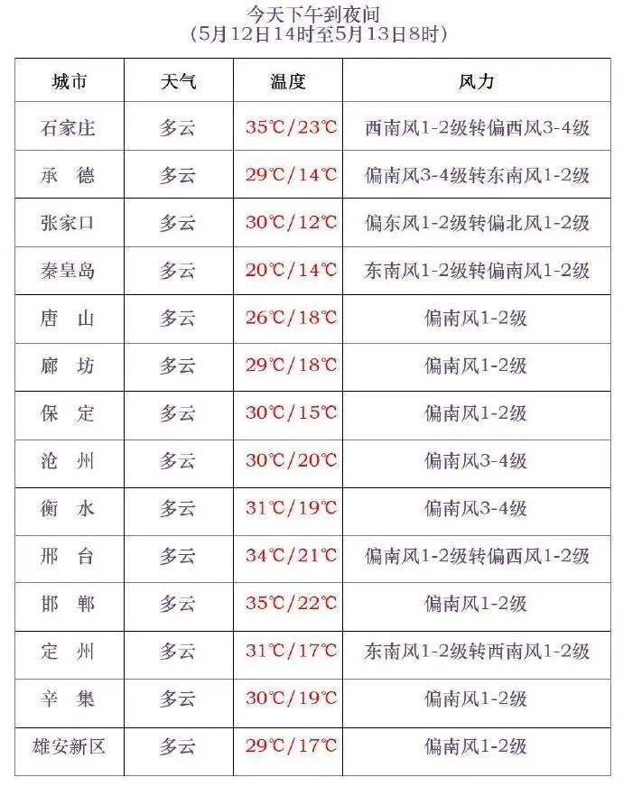 河北又有雨！谨防强对流、冰雹！未来三天……