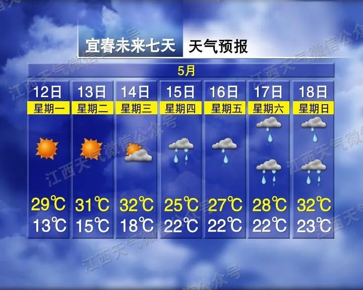 32℃!雨雨雨雨!南昌接下来天气→ 32℃!雨雨雨雨!南昌接下来天气→
