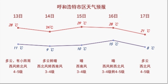 紧急提醒！明天上班要注意！呼和浩特易出现…