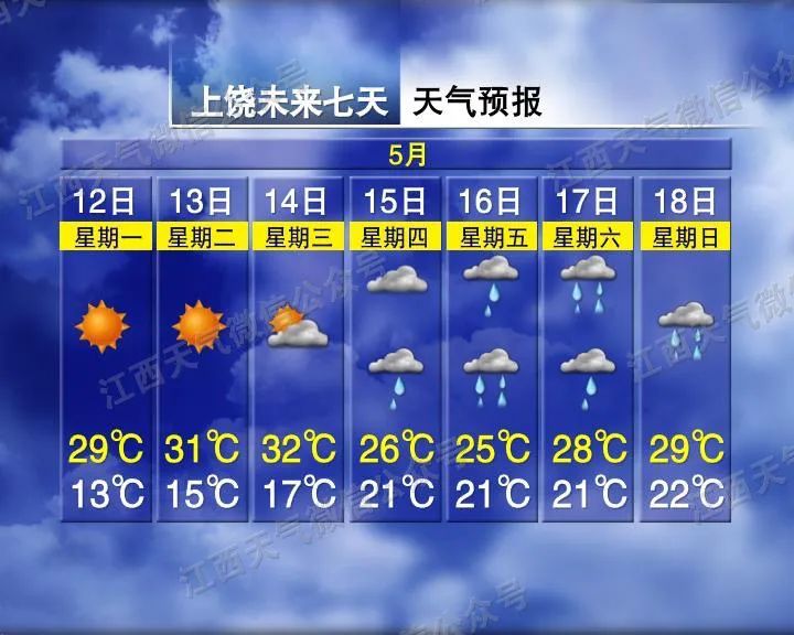 32℃!雨雨雨雨!南昌接下来天气→ 32℃!雨雨雨雨!南昌接下来天气→