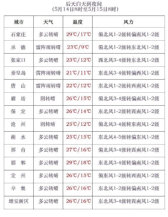 河北又有雨！谨防强对流、冰雹！未来三天……