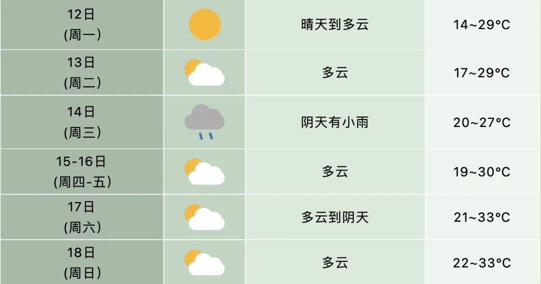 局地超36℃！安徽气温升！升！升！