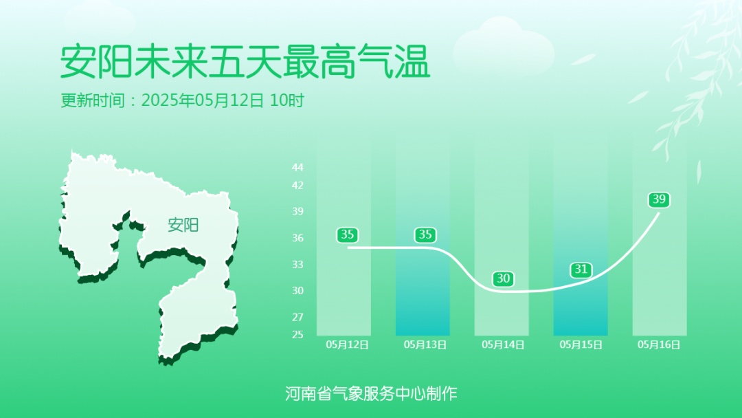 42℃高温来了！河南人注意，明起3天多地还有雨