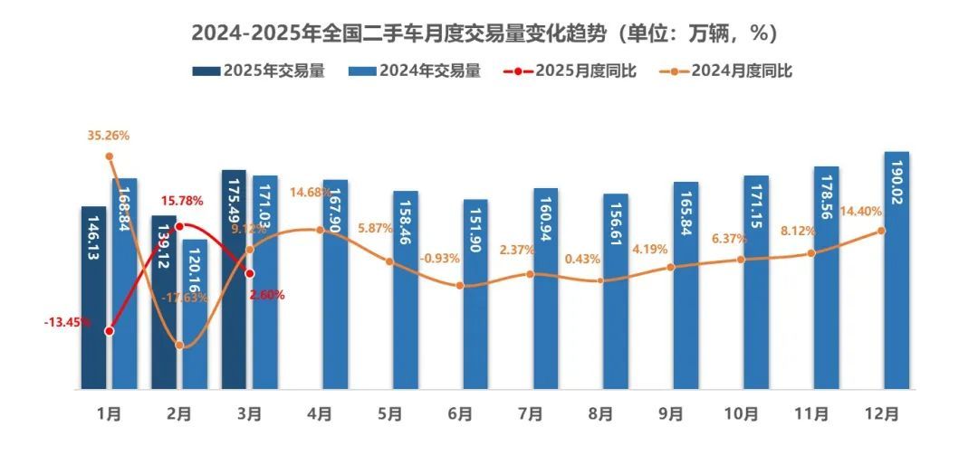 二手车交易量再创新高！这些城市转籍率最高……