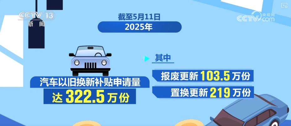 回升，增长7.9%、青睐，超53%……“关键词+数字”透视汽车换“新”热潮