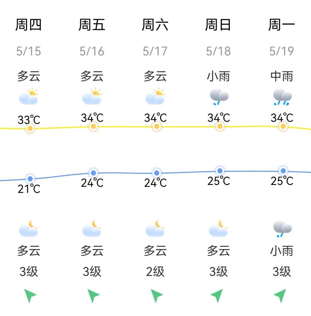 福建即将大升温!福州或直冲34℃! 福建即将大升温!福州或直冲34℃!