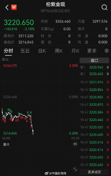 国际金价出现大幅下跌