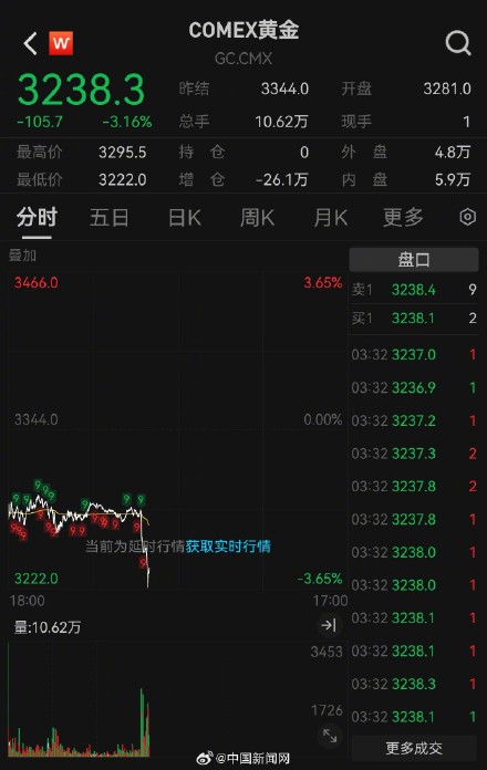 国际金价出现大幅下跌