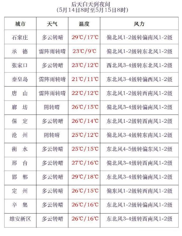 雷阵雨或阵雨！大风！冰雹！明天，河北多地有雨……