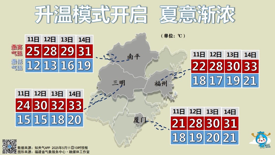 福建即将大升温!福州或直冲34℃! 福建即将大升温!福州或直冲34℃!