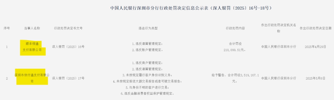 顺丰恒通、快付通，被罚！
