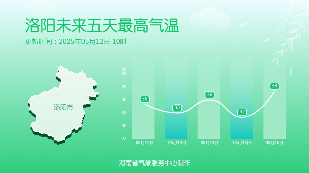 42℃高温来了！河南人注意，明起3天多地还有雨