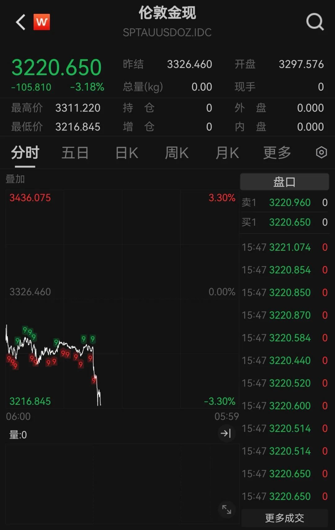 国际金价大幅下跌