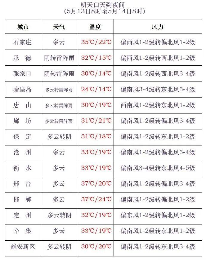 河北又有雨！谨防强对流、冰雹！未来三天……