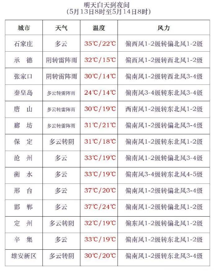 雷阵雨或阵雨！大风！冰雹！明天，河北多地有雨……