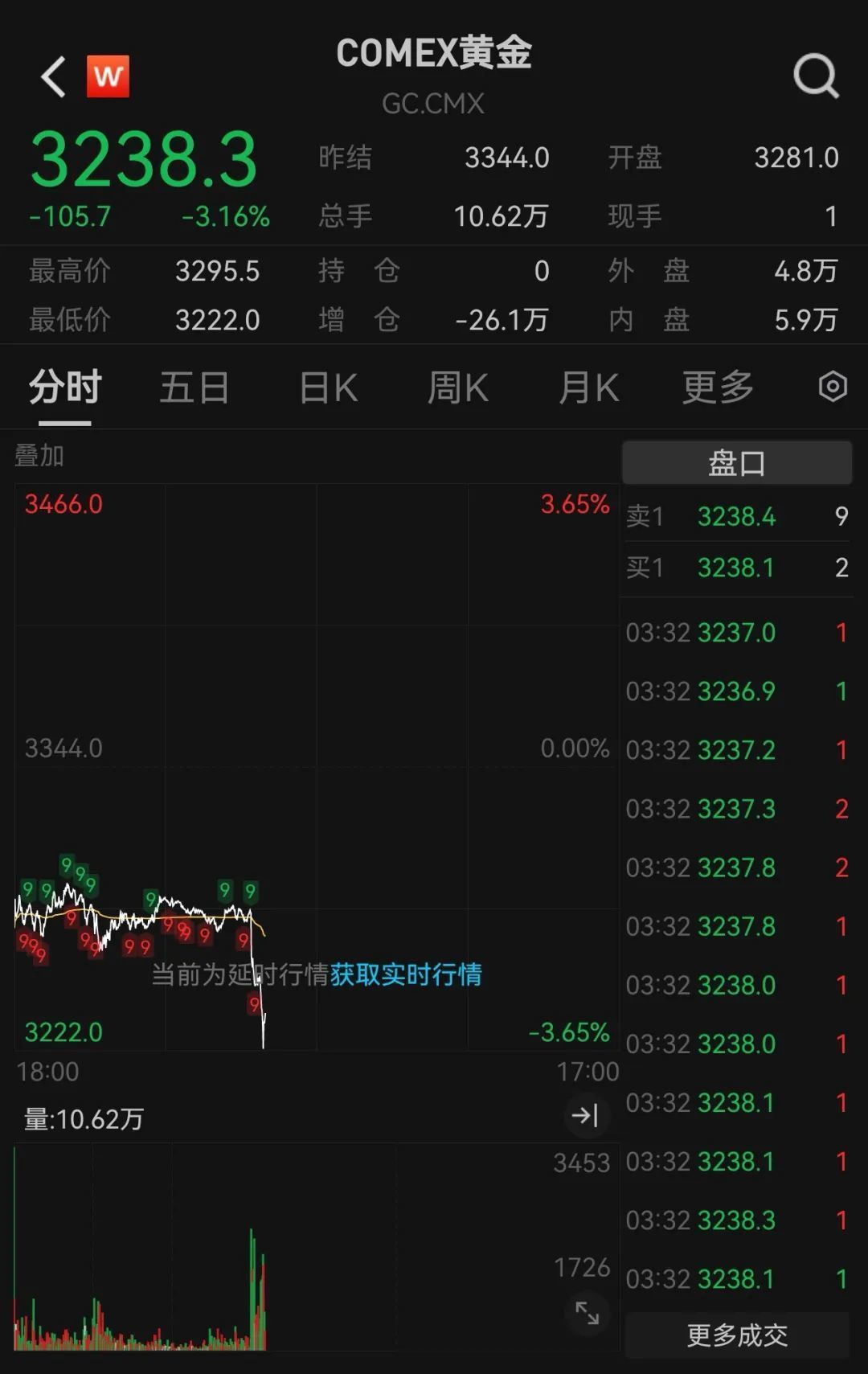 国际金价大幅下跌