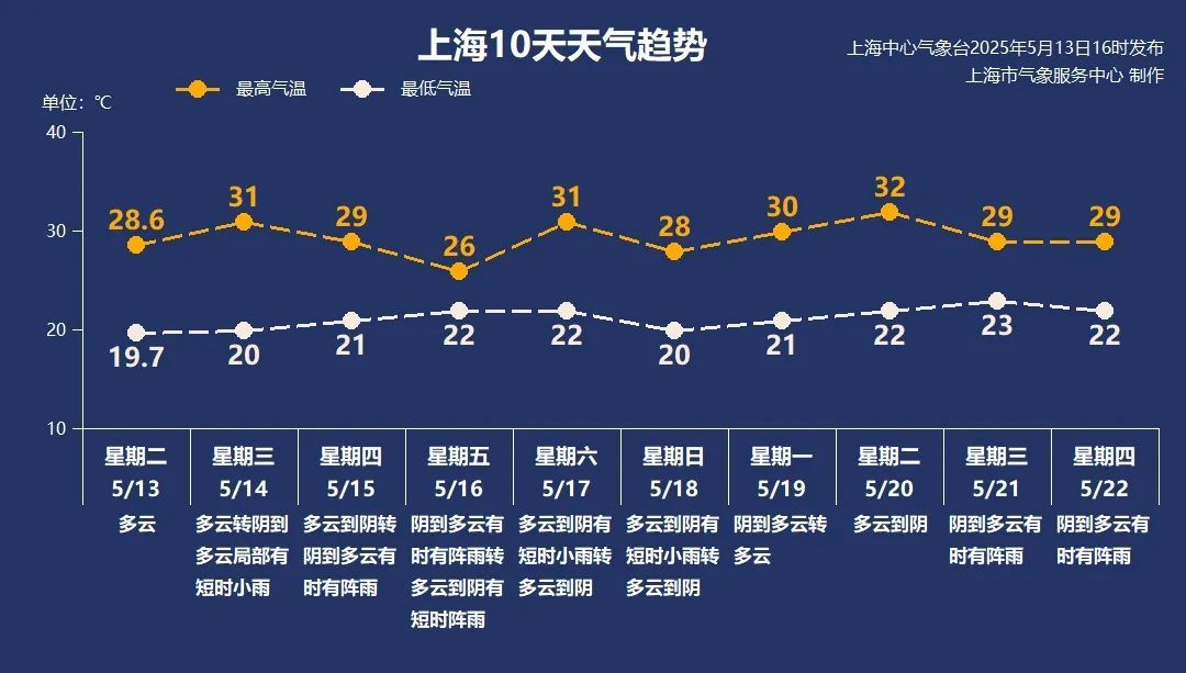 上海已开启入夏冲刺！明天高达31℃，雨水也要上线了，周五有较明显降水