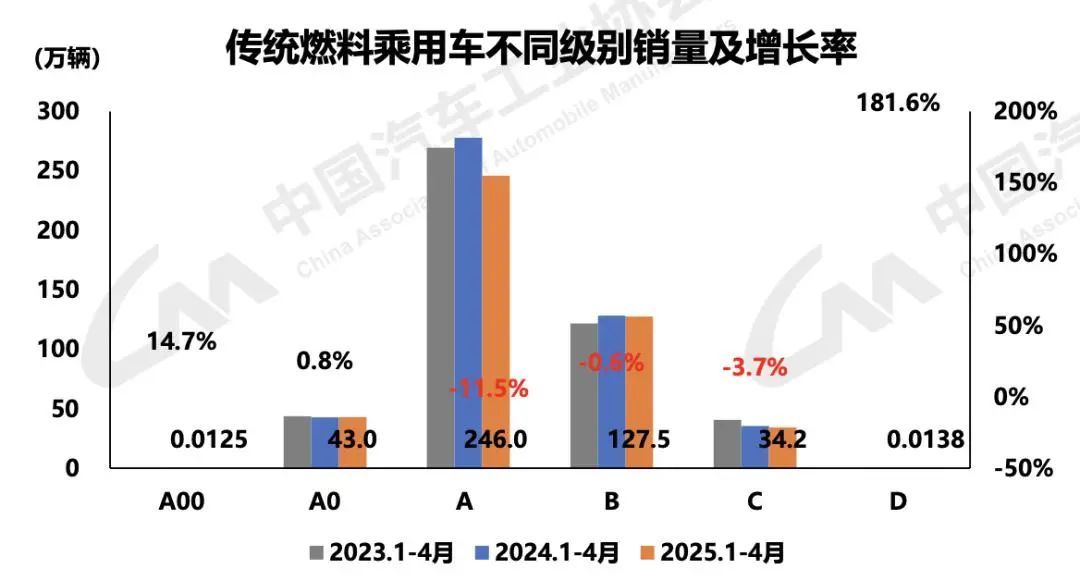 历史上首次!前4个月汽车销售超1000万辆 历史上首次!前4个月汽车销售超1000万辆
