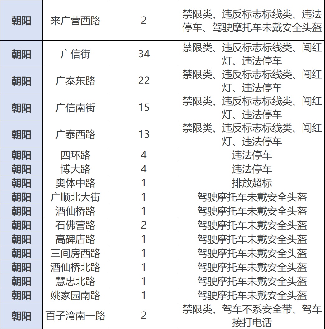 北京市公安局公安交管局发布公告，新增一批！