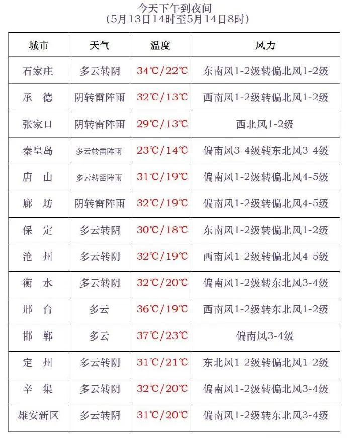 雷阵雨+冰雹!降雨已在路上,河北未来三天…… 雷阵雨+冰雹!降雨已在路上,河北未来三天……