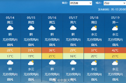 西安下周一最高气温或达42℃