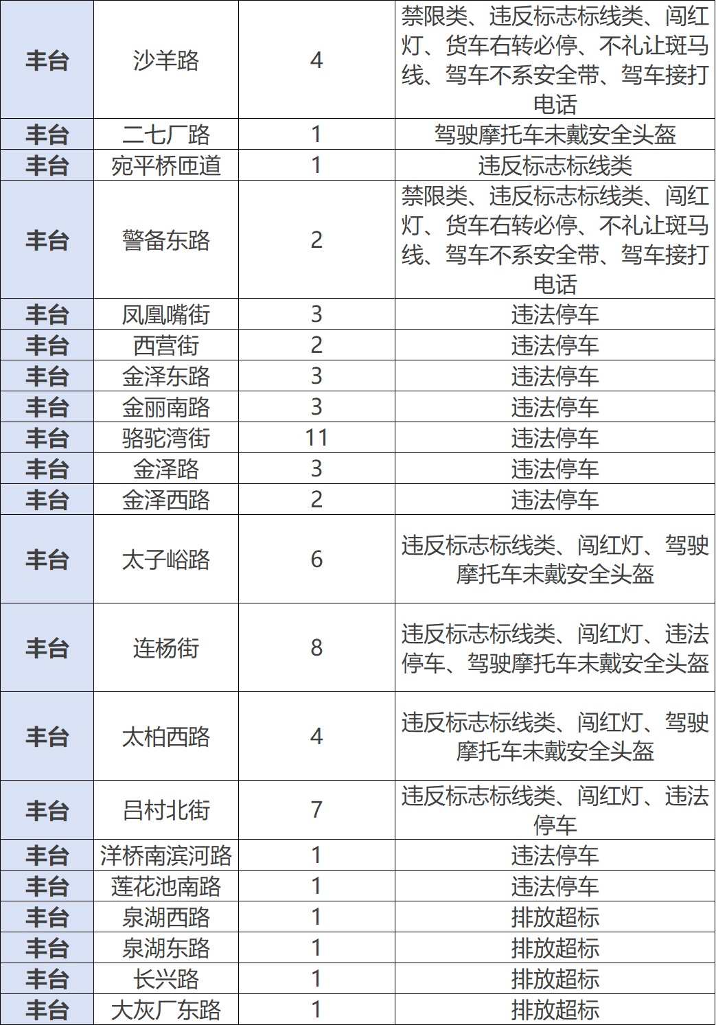 北京市公安局公安交管局发布公告，新增一批！