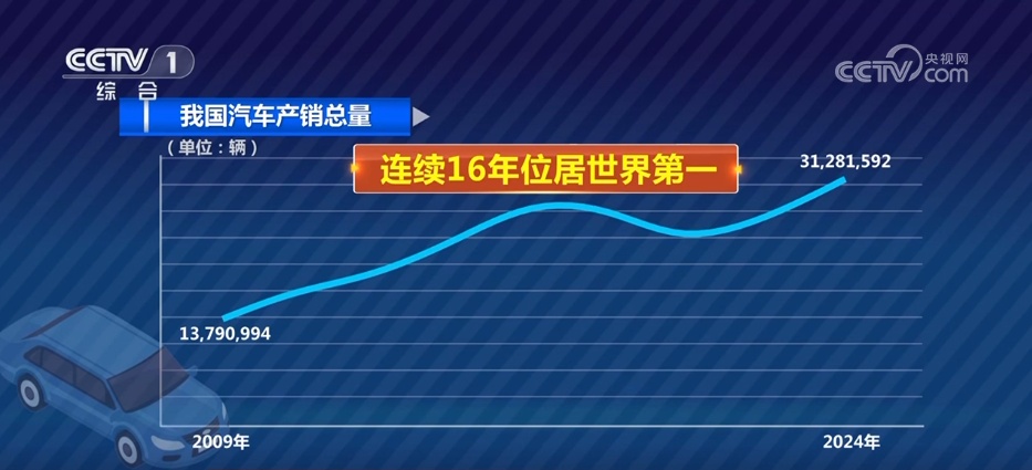 破千万辆、3.45亿吨……多组“火热”数据成为中国经济强劲韧性的生动注脚