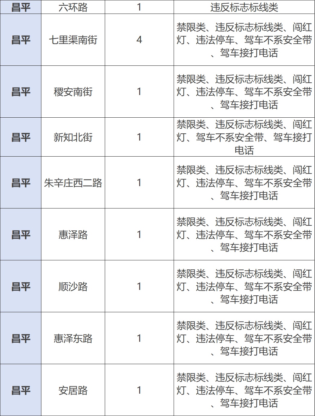 北京市公安局公安交管局发布公告，新增一批！