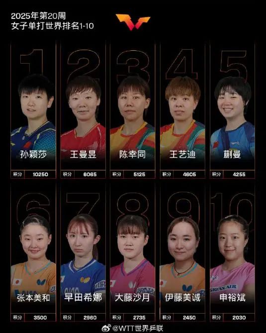 国际乒联最新世界排名公布!孙颖莎10250分霸榜世排第一 国际乒联最新世界排名公布!孙颖莎10250分霸榜世排第一