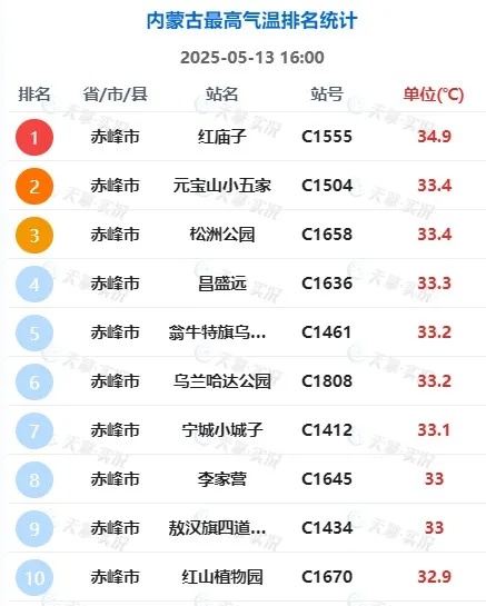 内蒙古气温忽高忽低， 降水无缝衔接 ！