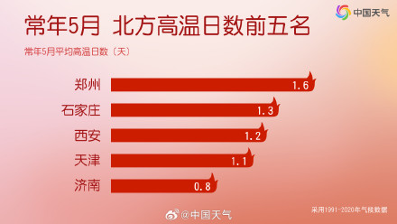 西安下周一最高气温或达42℃