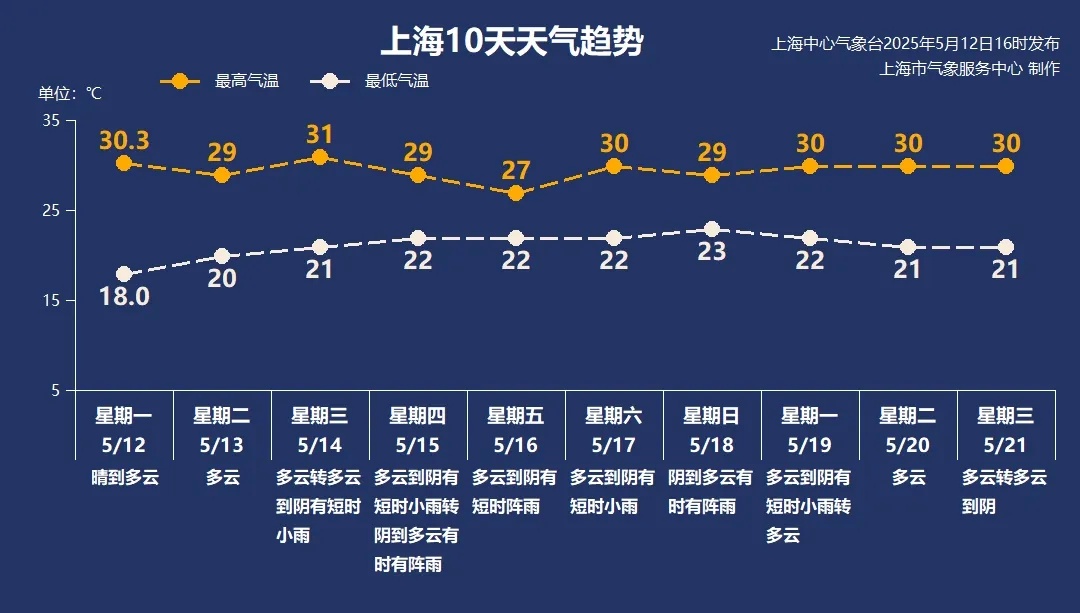 上海昨天大概率入夏，比往年提早一周左右