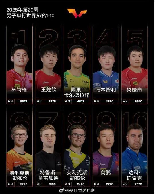 国际乒联最新世界排名公布!孙颖莎10250分霸榜世排第一 国际乒联最新世界排名公布!孙颖莎10250分霸榜世排第一