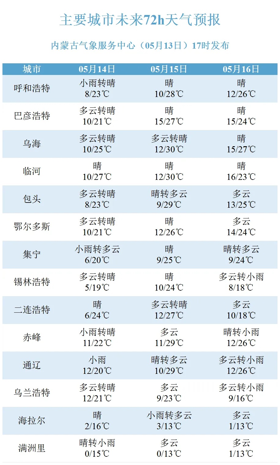 内蒙古气温忽高忽低， 降水无缝衔接 ！