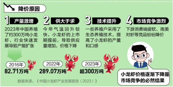 小龙虾价格暴降近50% 小龙虾价格暴降近50%