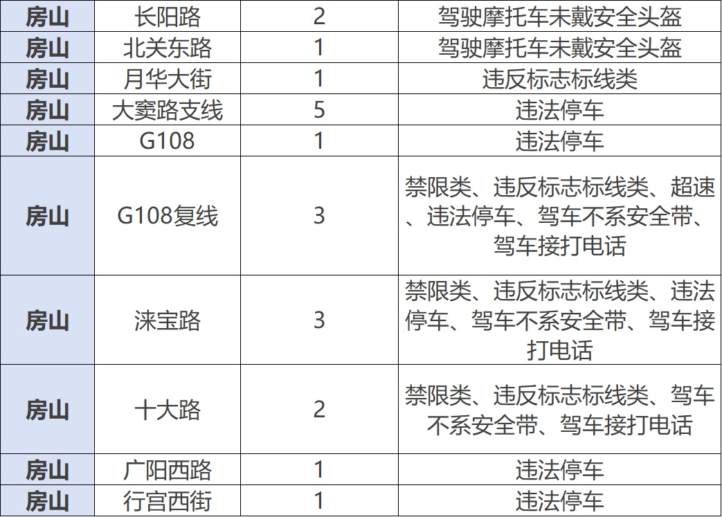北京市公安局公安交管局发布公告，新增一批！